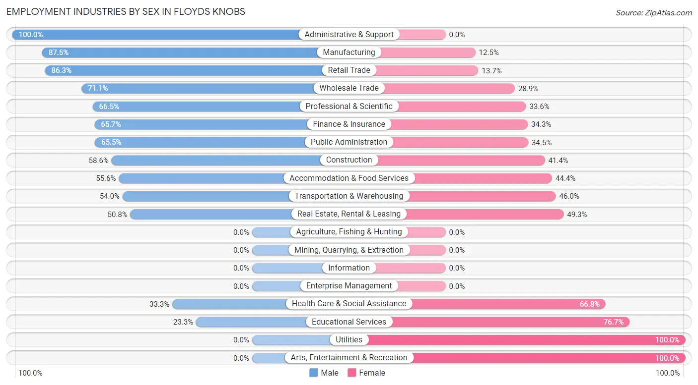 Employment Industries by Sex in Floyds Knobs