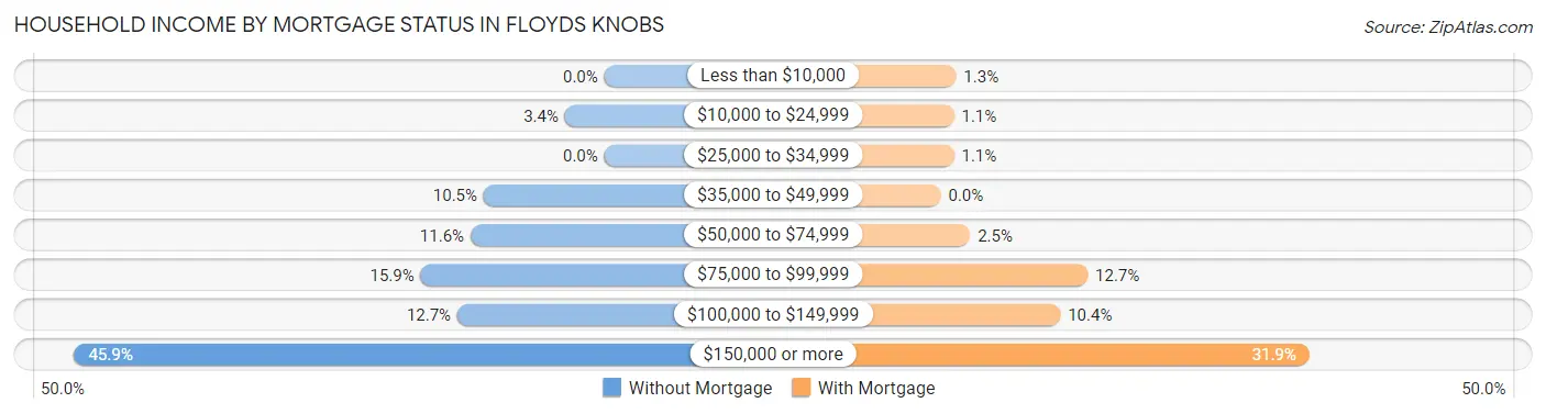 Household Income by Mortgage Status in Floyds Knobs