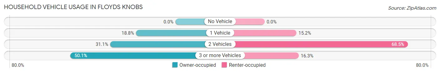 Household Vehicle Usage in Floyds Knobs