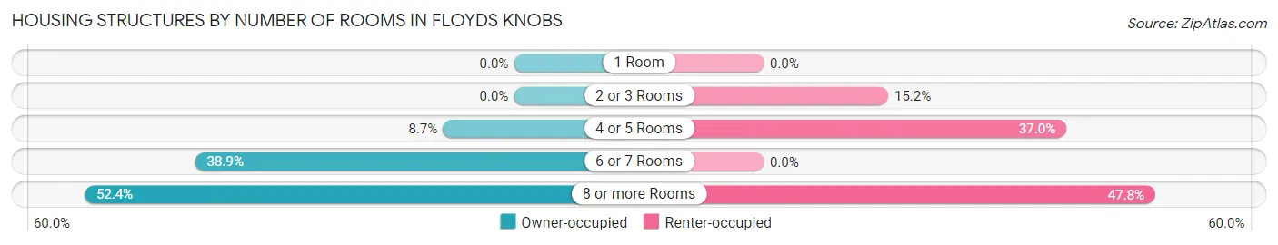 Housing Structures by Number of Rooms in Floyds Knobs