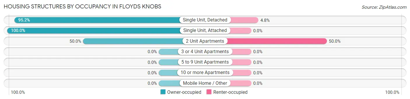 Housing Structures by Occupancy in Floyds Knobs