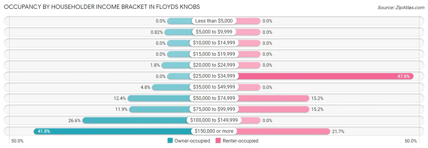 Occupancy by Householder Income Bracket in Floyds Knobs