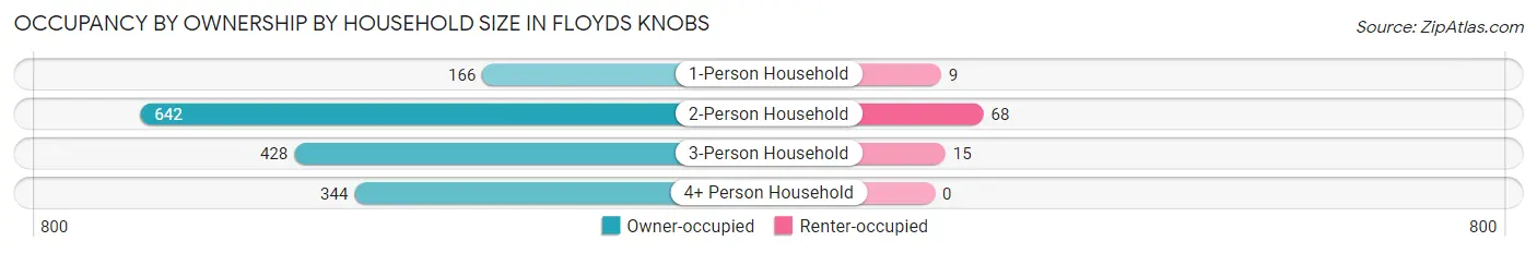 Occupancy by Ownership by Household Size in Floyds Knobs