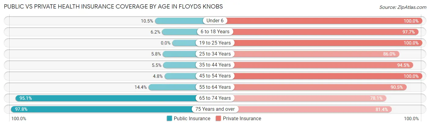 Public vs Private Health Insurance Coverage by Age in Floyds Knobs