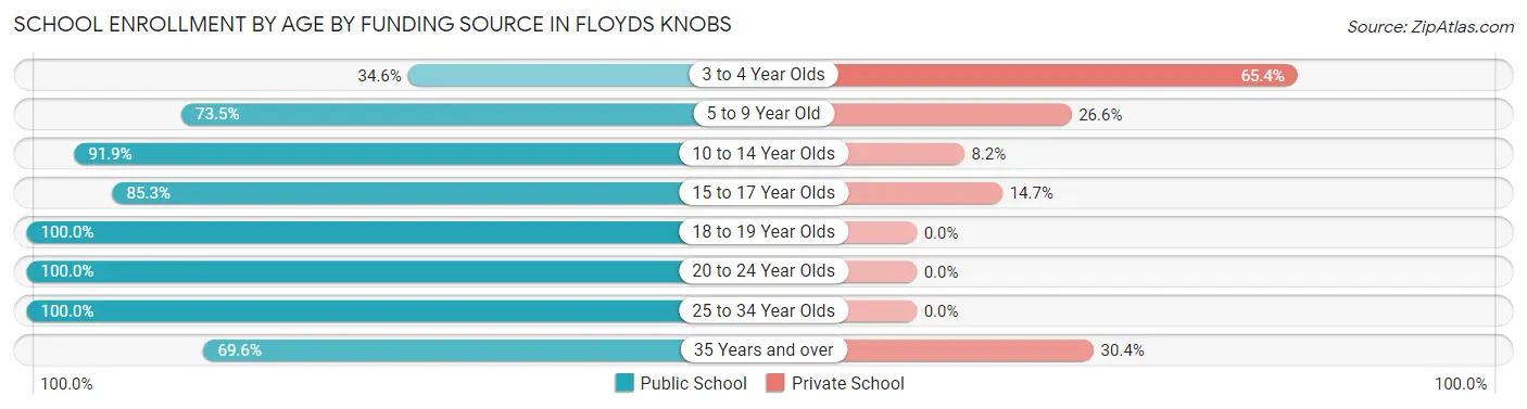 School Enrollment by Age by Funding Source in Floyds Knobs