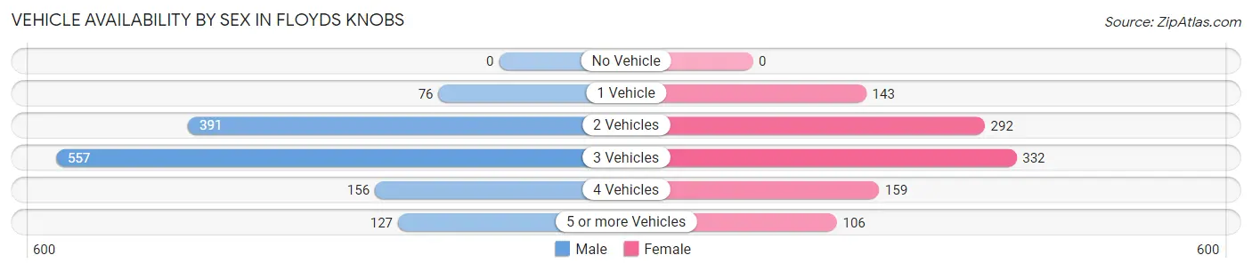 Vehicle Availability by Sex in Floyds Knobs