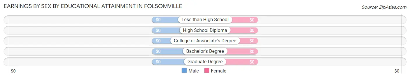 Earnings by Sex by Educational Attainment in Folsomville