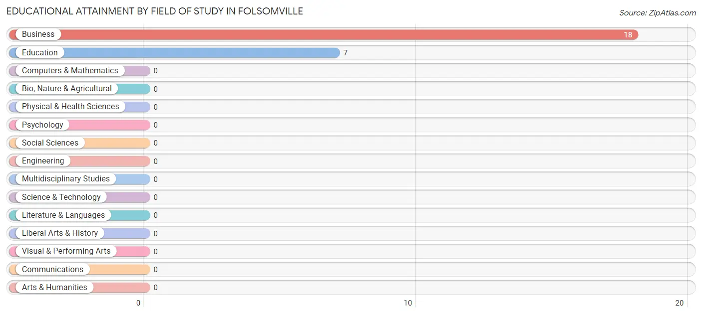 Educational Attainment by Field of Study in Folsomville