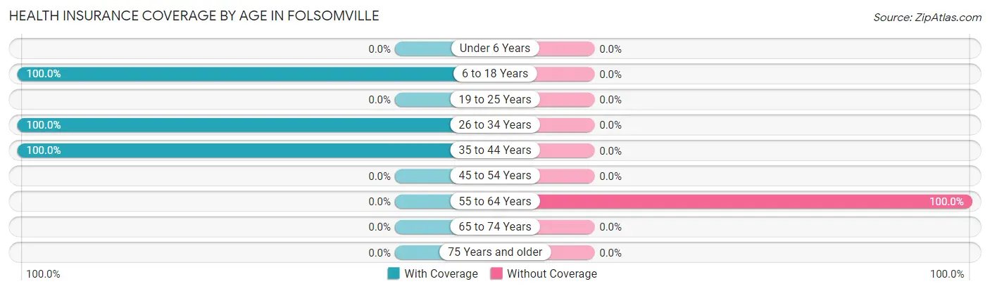 Health Insurance Coverage by Age in Folsomville
