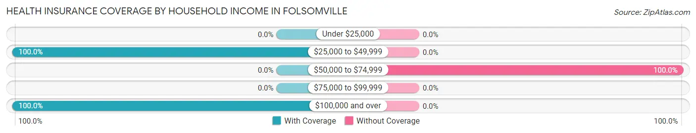 Health Insurance Coverage by Household Income in Folsomville
