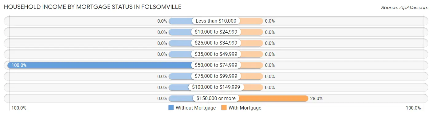 Household Income by Mortgage Status in Folsomville