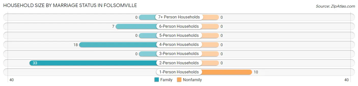 Household Size by Marriage Status in Folsomville