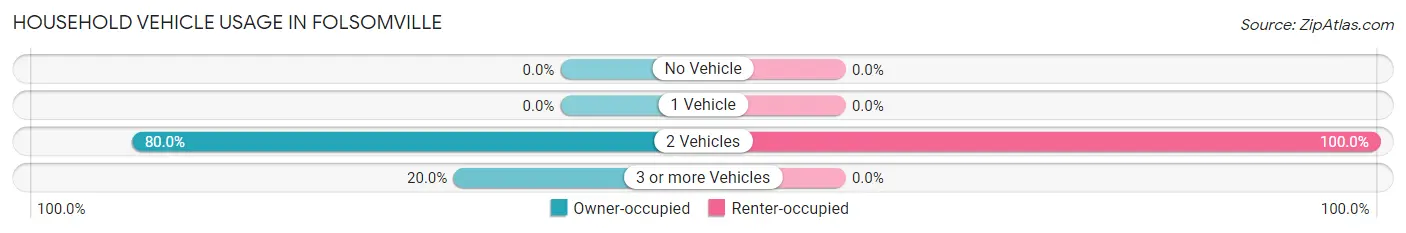 Household Vehicle Usage in Folsomville