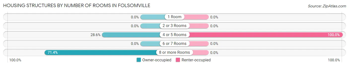 Housing Structures by Number of Rooms in Folsomville