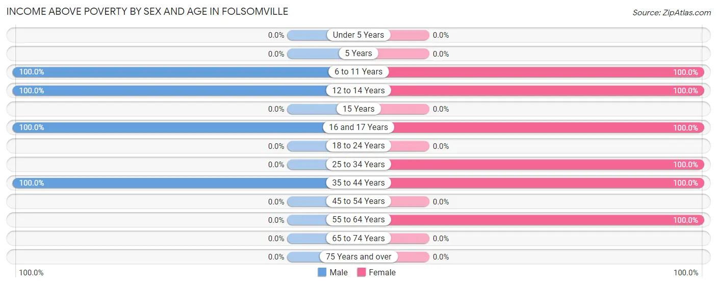 Income Above Poverty by Sex and Age in Folsomville