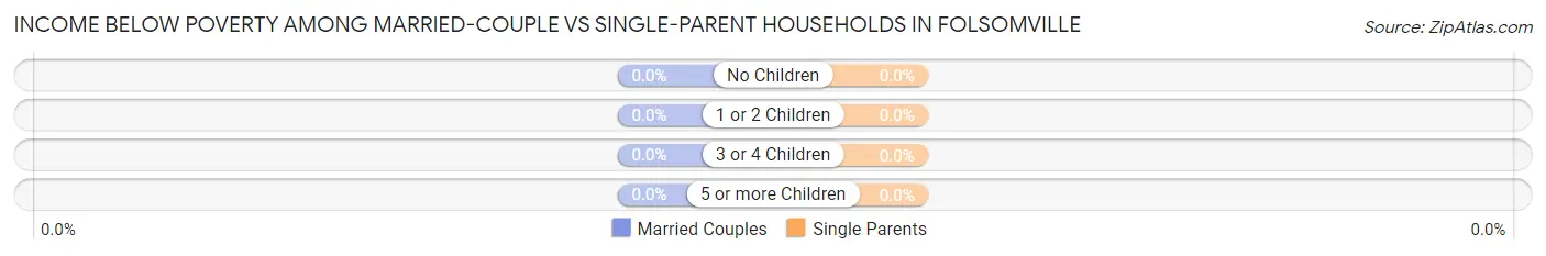 Income Below Poverty Among Married-Couple vs Single-Parent Households in Folsomville