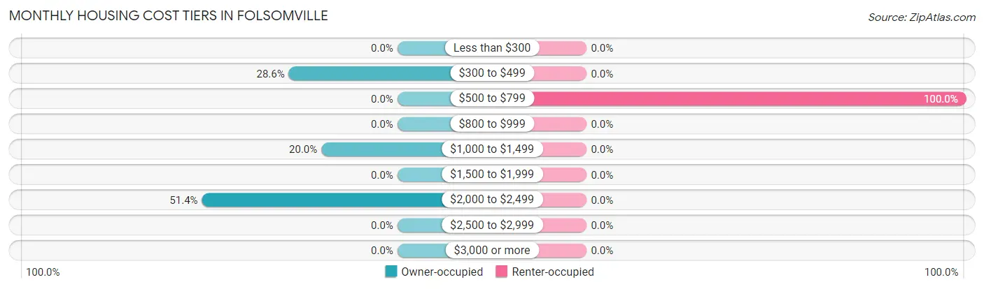 Monthly Housing Cost Tiers in Folsomville