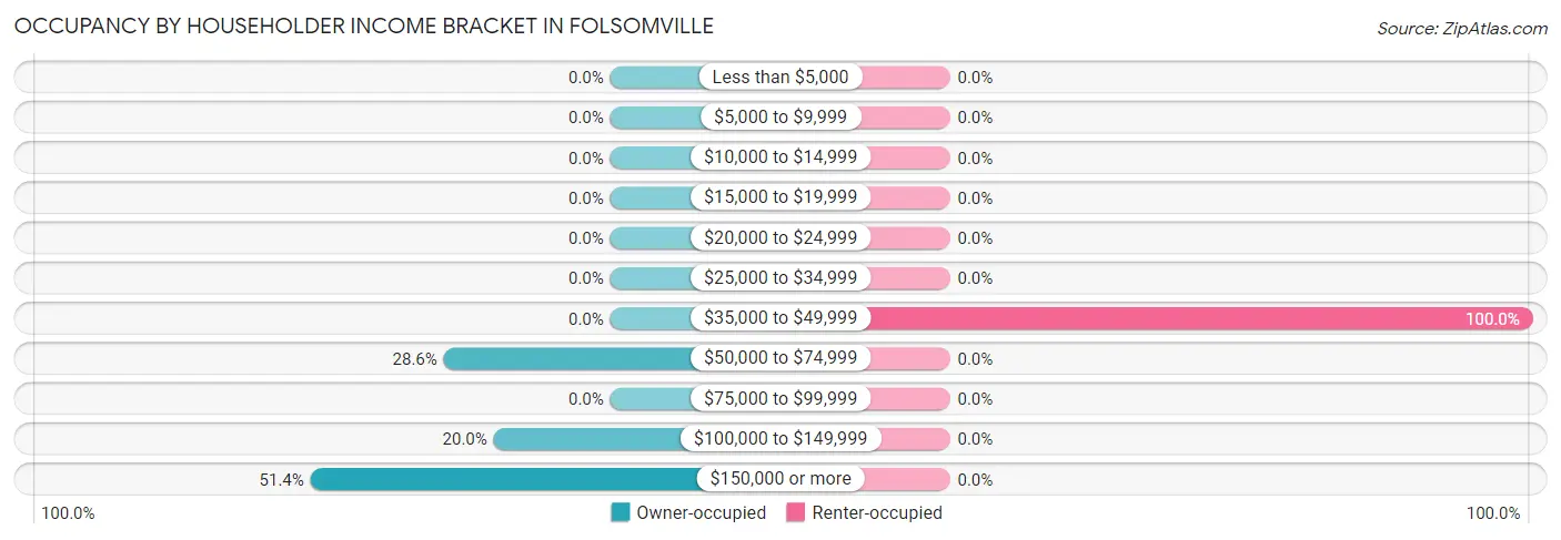 Occupancy by Householder Income Bracket in Folsomville