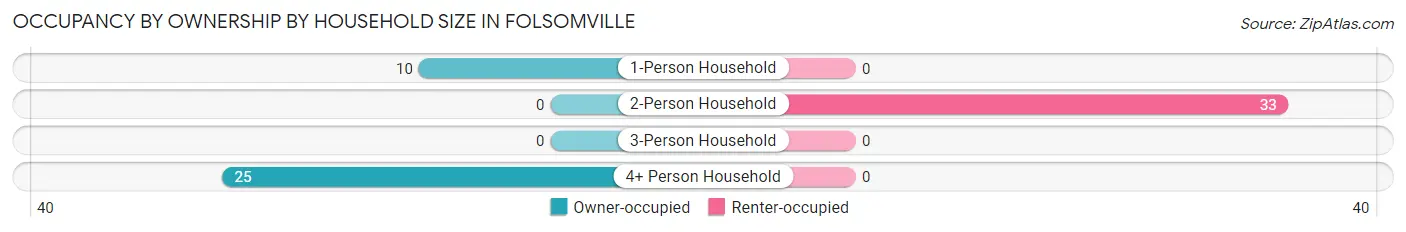 Occupancy by Ownership by Household Size in Folsomville