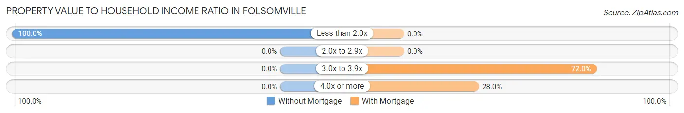 Property Value to Household Income Ratio in Folsomville