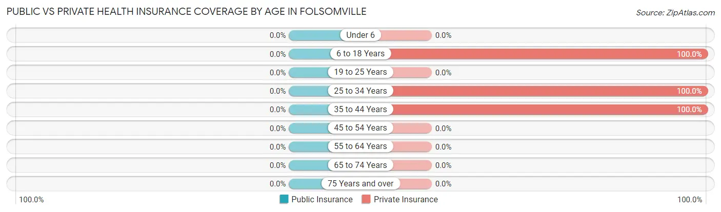 Public vs Private Health Insurance Coverage by Age in Folsomville
