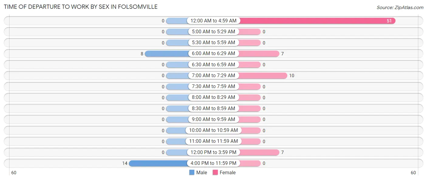Time of Departure to Work by Sex in Folsomville