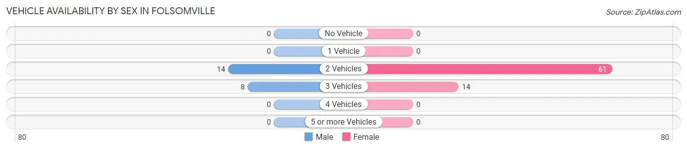 Vehicle Availability by Sex in Folsomville