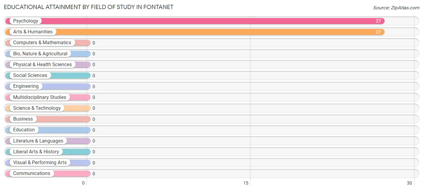 Educational Attainment by Field of Study in Fontanet