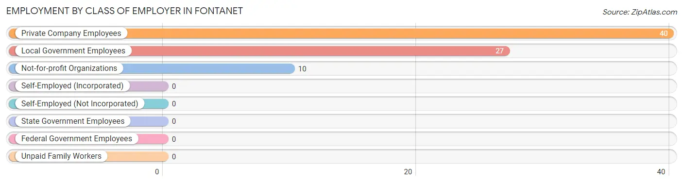 Employment by Class of Employer in Fontanet