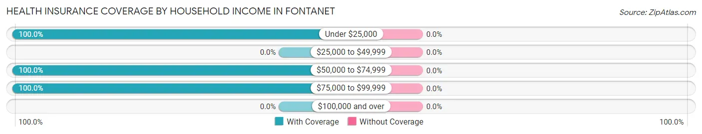 Health Insurance Coverage by Household Income in Fontanet