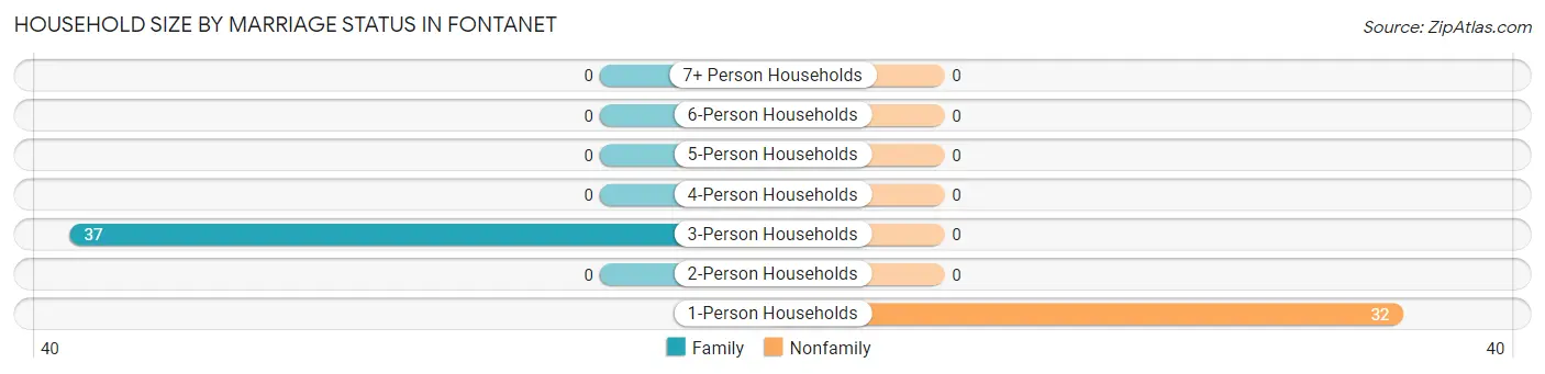 Household Size by Marriage Status in Fontanet