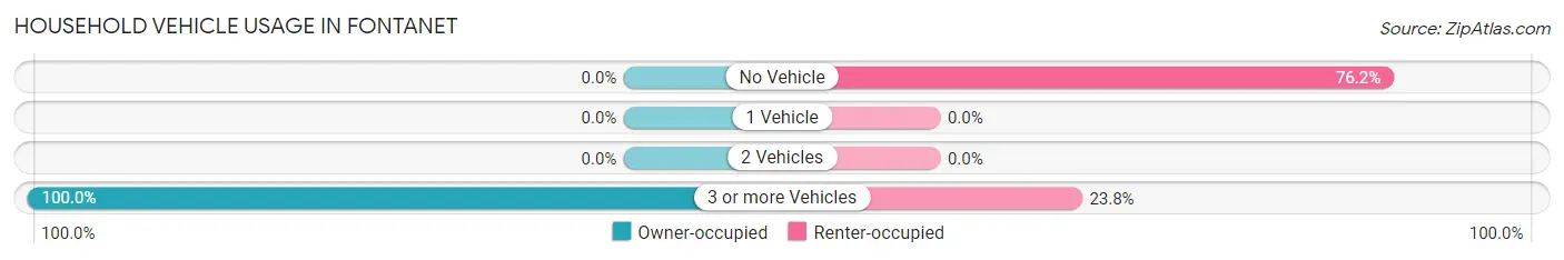 Household Vehicle Usage in Fontanet