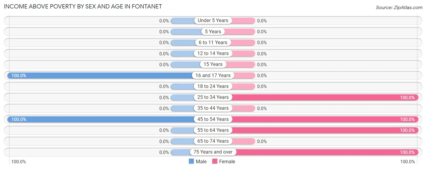 Income Above Poverty by Sex and Age in Fontanet