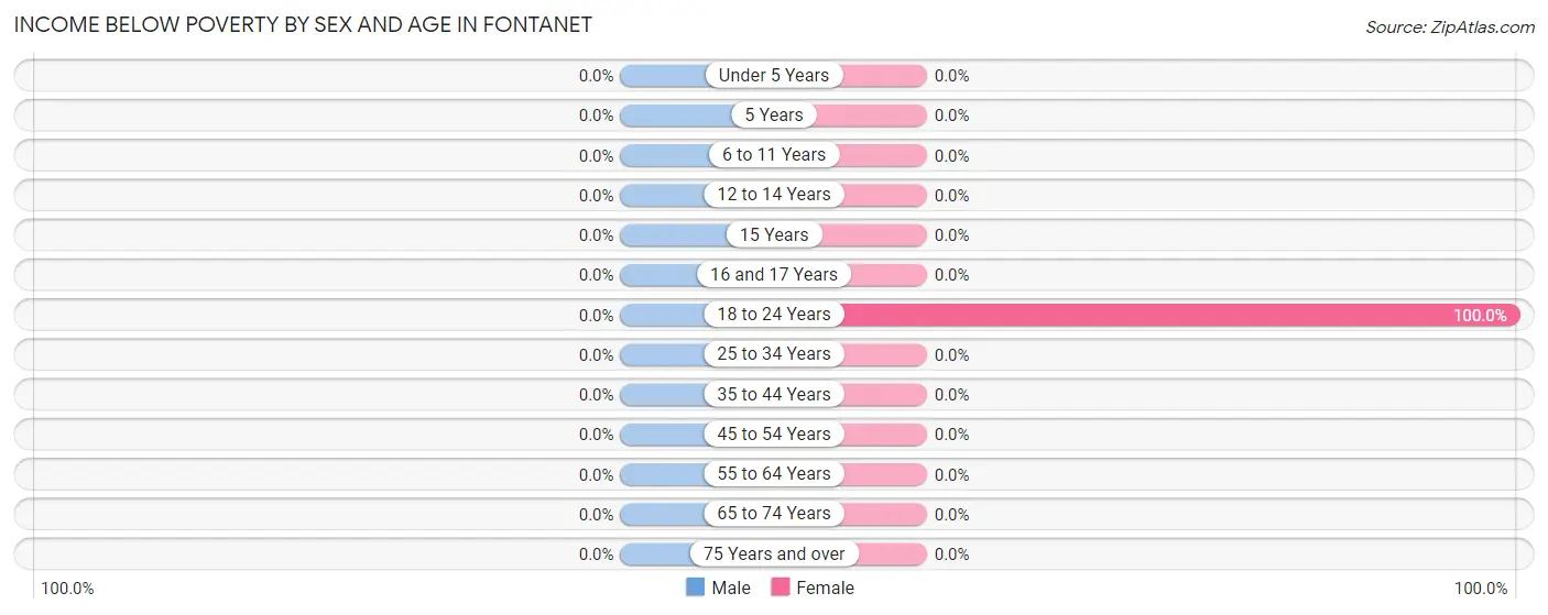 Income Below Poverty by Sex and Age in Fontanet