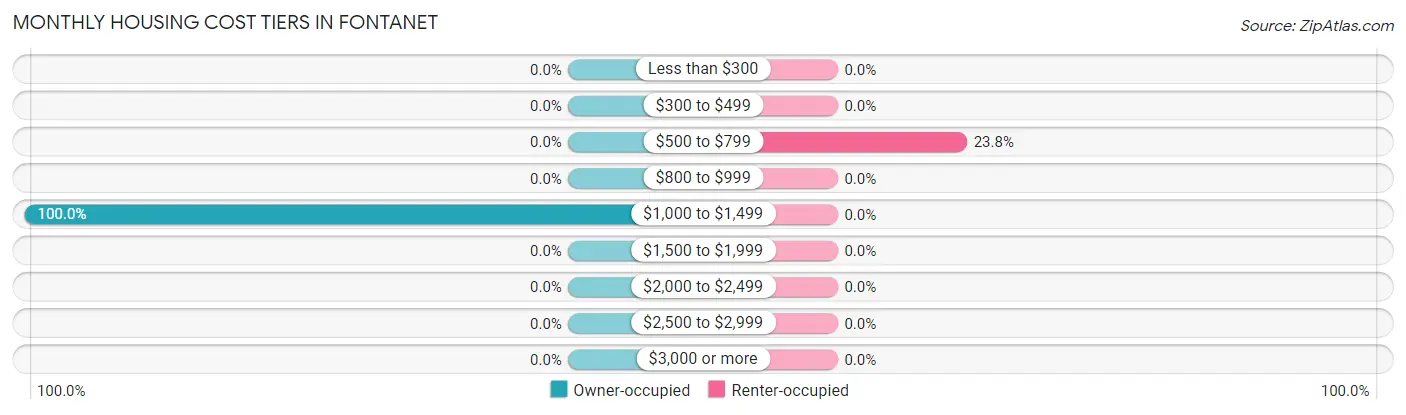 Monthly Housing Cost Tiers in Fontanet