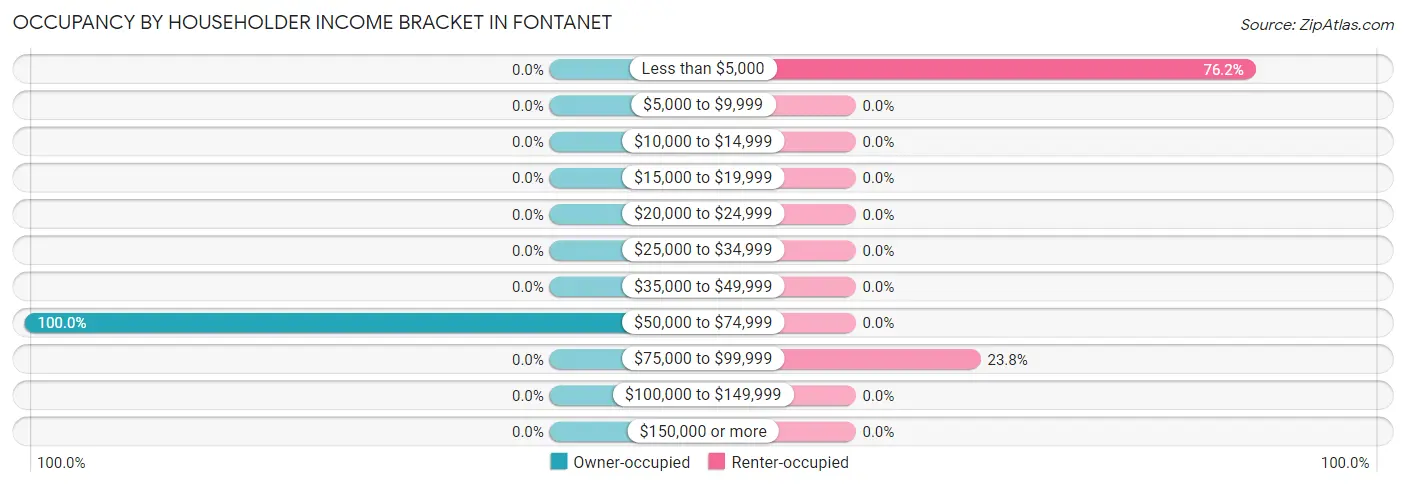 Occupancy by Householder Income Bracket in Fontanet