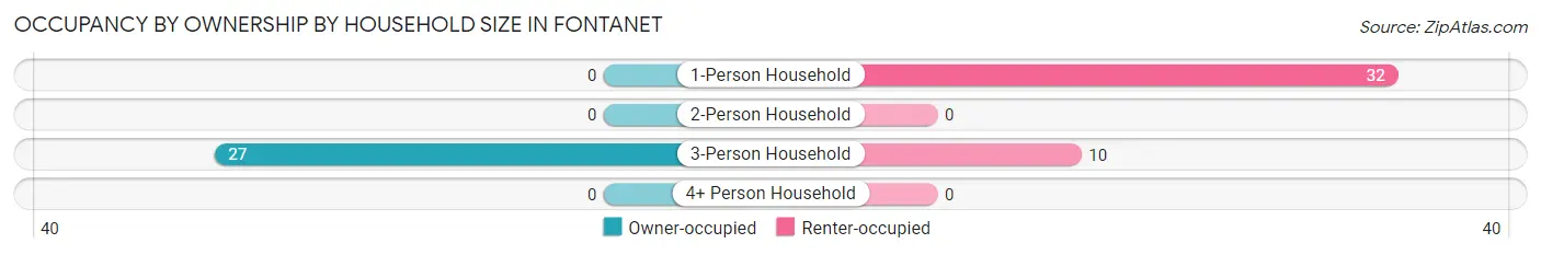 Occupancy by Ownership by Household Size in Fontanet