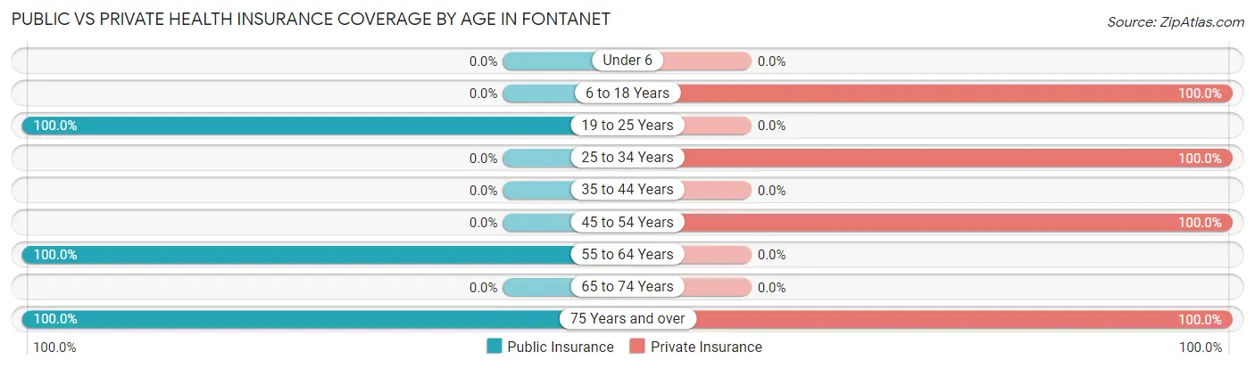 Public vs Private Health Insurance Coverage by Age in Fontanet