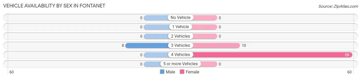Vehicle Availability by Sex in Fontanet