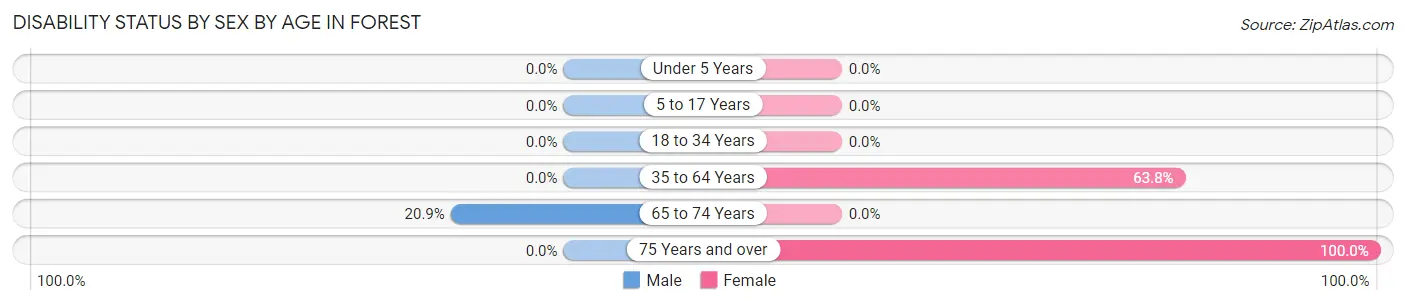 Disability Status by Sex by Age in Forest