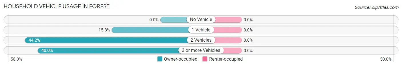 Household Vehicle Usage in Forest