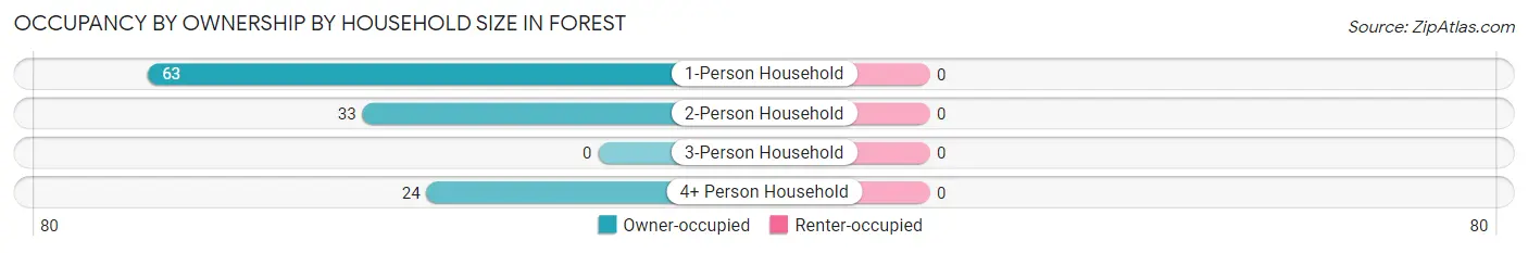 Occupancy by Ownership by Household Size in Forest