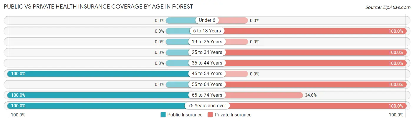 Public vs Private Health Insurance Coverage by Age in Forest