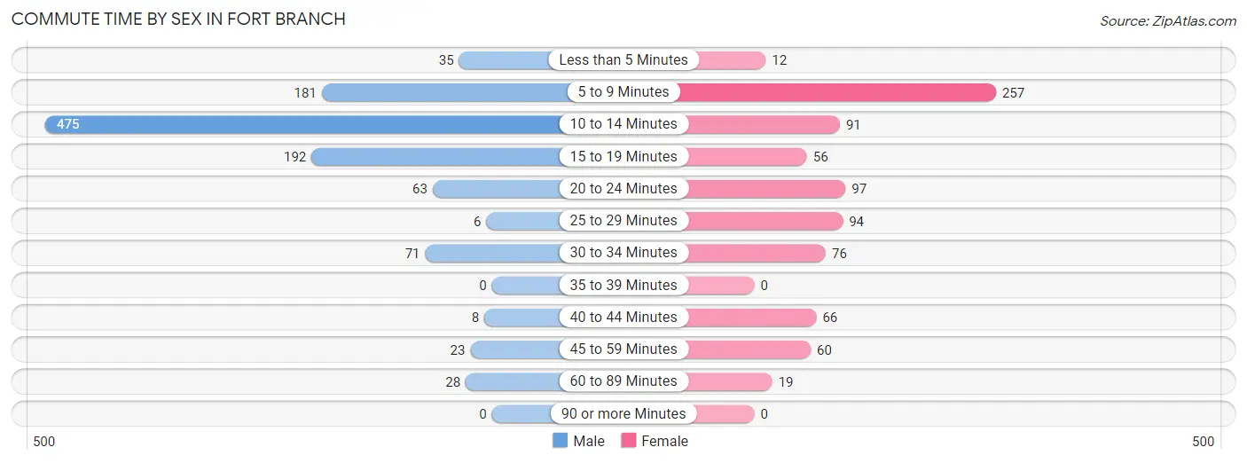 Commute Time by Sex in Fort Branch