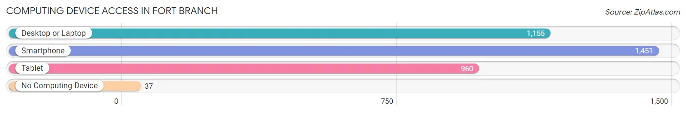 Computing Device Access in Fort Branch