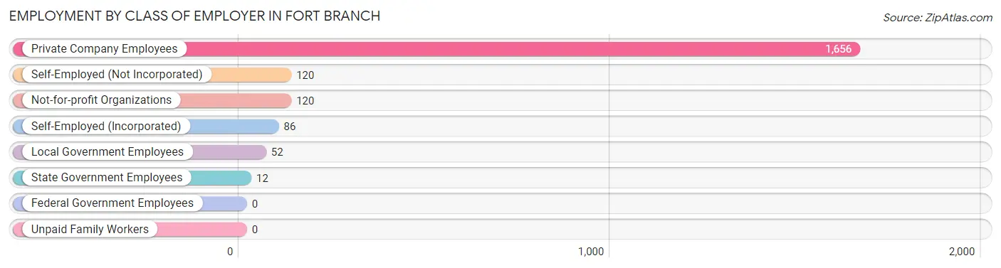 Employment by Class of Employer in Fort Branch