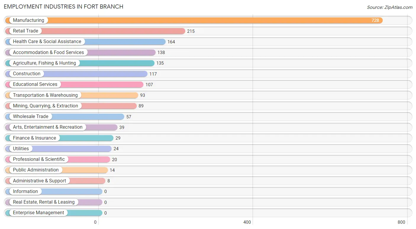 Employment Industries in Fort Branch