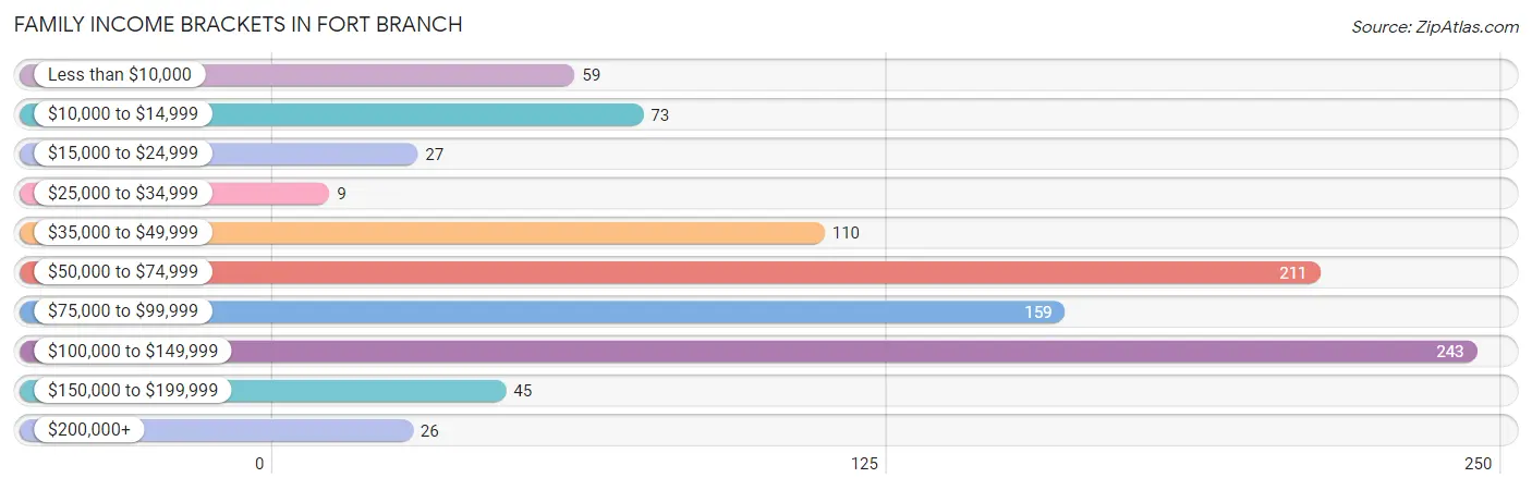 Family Income Brackets in Fort Branch