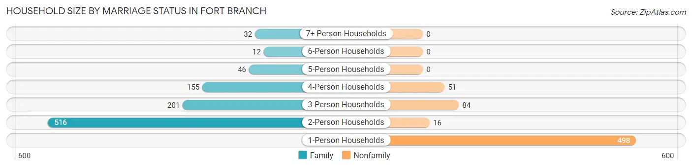 Household Size by Marriage Status in Fort Branch