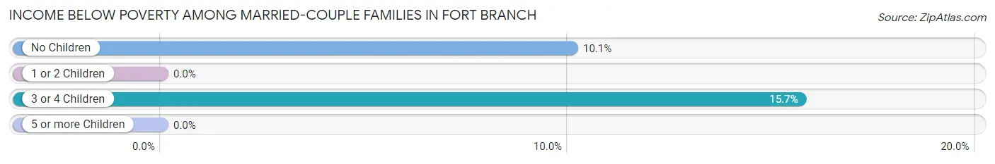 Income Below Poverty Among Married-Couple Families in Fort Branch